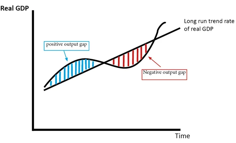 شکاف تولید ناخالص داخلی چیست؟